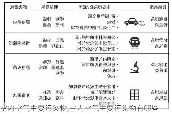 室内空气主要污染物,室内空气主要污染物有哪些