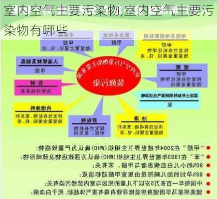 室内空气主要污染物,室内空气主要污染物有哪些